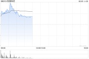 梦见卖药和黄医药现涨超5% 呋喹替尼和信迪利单抗联合疗法的新药上市申请获受理