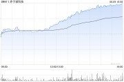 梦见卖药赤子城科技涨近11%，拟在香港设立全球总部，机构看好其利润增长势头