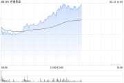 梦见卖药老铺黄金午后拉升涨超6%，年内涨逾290%！新品七子葫芦有望提高销售连带率