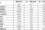 梦见卖药6只上榜基金收跌，ESG主题产品平均收益率不及泛ESG主题一半