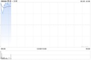 梦见卖药蔚来绩后高开近4% 二季度营收预增11.8%-15%