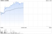 梦见卖药卫龙美味午前涨超5% 公司有望率先享受魔芋品类高速扩张红利