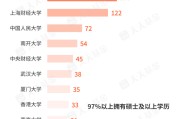梦见卖药基金经理学历大盘点！97%以上是硕士 这三所大学输送人数最多