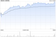 梦见卖药北森控股逆势大涨10%创近21个月新高 股价年内逼近翻倍