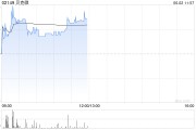 梦见卖药贝克微盘中涨超8%再创新高 配售所得将用于上游业务拓展