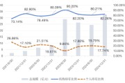 梦见卖药大成竞争优势A（090013）2024年末机构持仓占比82.26%，近一年业绩回报21.06%