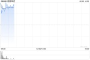 梦见卖药再鼎医药现涨超7% 近期公布的ZL-1310低剂量组数据优异