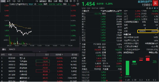 数字货币概念分化，四方精创领跌6%，楚天龙涨停！金融科技ETF（159851）跌近2%，资金买在分(⚾)歧(🤷)？