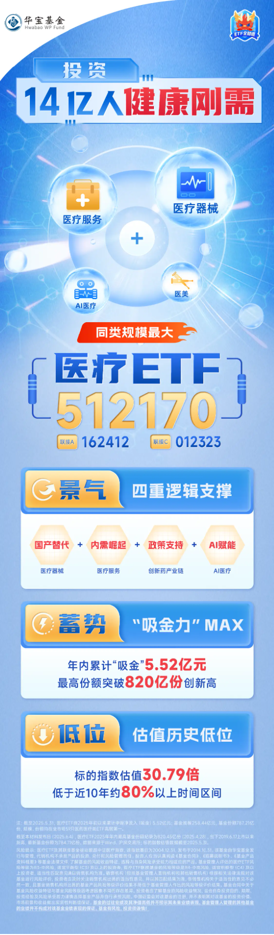医疗连续回调，泰格医药领跌！A股最大医疗ETF跌逾1%，场内持续溢价交易，资金逢跌进场(➕)？