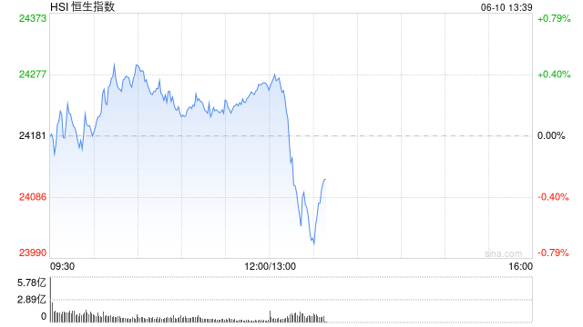 午评(🚗)：港股恒指涨0.33% 科指跌0.33% 中国稀土放量涨超17% 容大科技、新琪安首日高开大涨