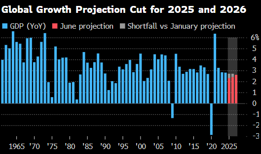 世界银(🔱)行将2025年全球经济增长预期下调至2.3%