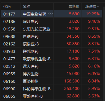 收评：港股恒指跌1.36% 科指跌2.2% 创新药概念逆市大涨 小鹏汽车(🏜)跌超6%