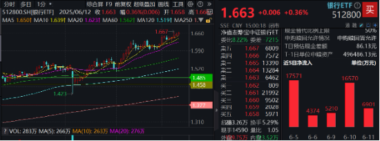 上车就走，银行ETF（512800）稳(🔼)步(🤷)5连阳，逼近前高！震荡市压舱石，险资持续扫货