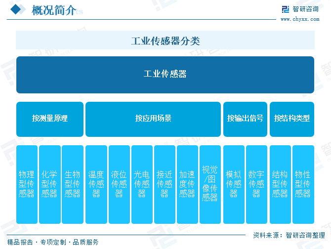 2025年中国工业传感器行业产业链图谱、市场规模及未来趋势(🍅)分析：政策持续助力产业国产化推进，本土品牌加速崛起[图]