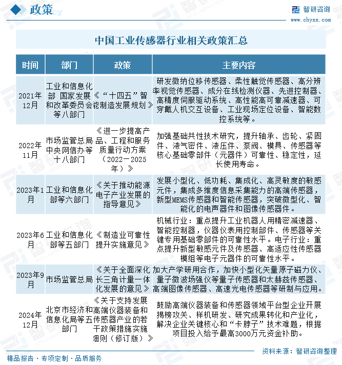 2025年中(😕)国工业传感器行业产业链图谱、市场规模及未来趋势分析：政策持续助力产业国产化推进，本土品(💒)牌加(🤘)速崛起[图]
