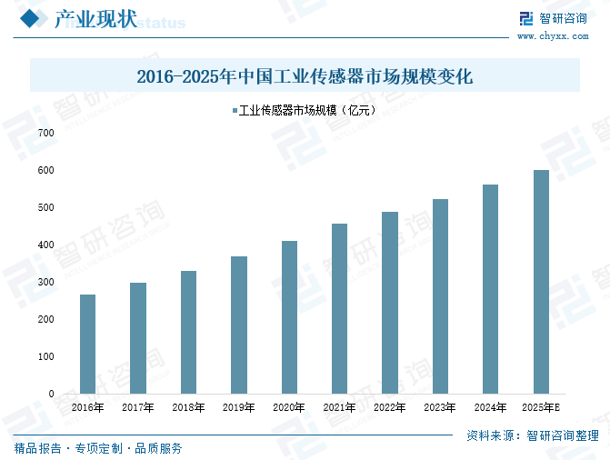 2025年中国工业传感器行业产业链(💿)图谱、市场规模及未来趋势分析：政策持续助(🍆)力产业国产化推进，本土品牌加速崛起[图]
