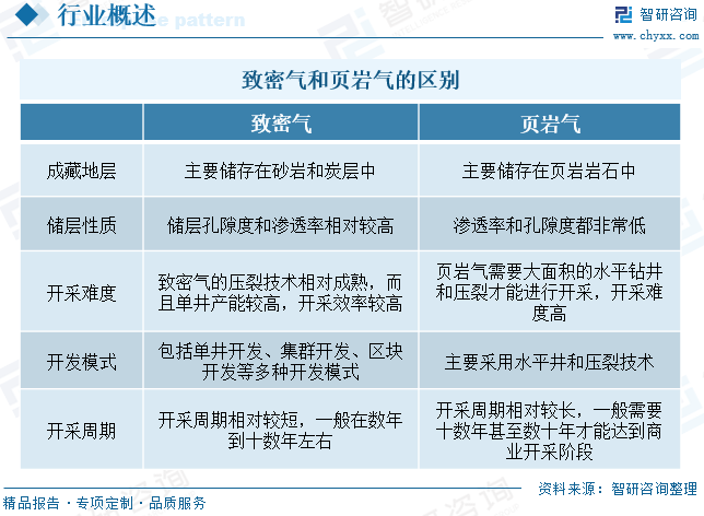 2025年(🔉)中国致密气行业产业链、发展现状及发展趋势分析：技术攻关推动我国致密气长期稳产，致(🤠)密气跻身我国天然气供应主力[图]