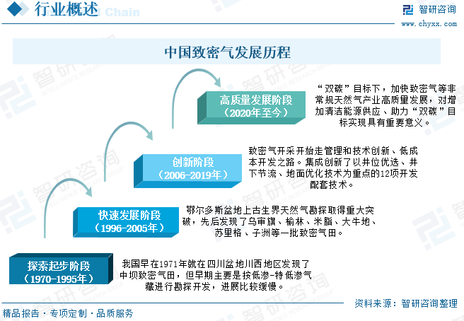 2025年中国致密气行业产业链、发展现状及发展趋势分析：技术攻关推动我国(🕶)致密气长期稳产，致密气跻身我国天然气供应主力[图]