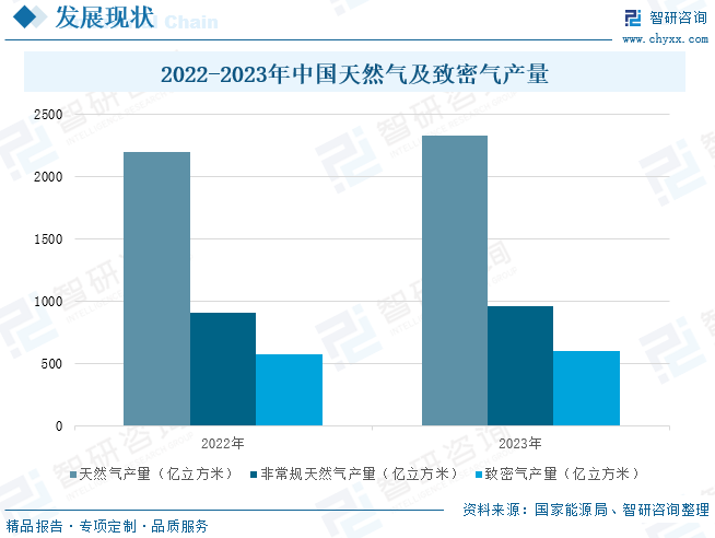 2025年中国致密气行业产业链、发展现状及发展趋势分析：技术攻关(🏑)推动我国致密气长期稳产，致密气跻身我国天然气供应主力[图]