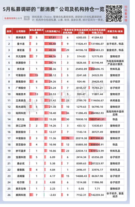 私募提早卡位泡泡玛特，26家新消费股被私募集中调研(🌖)