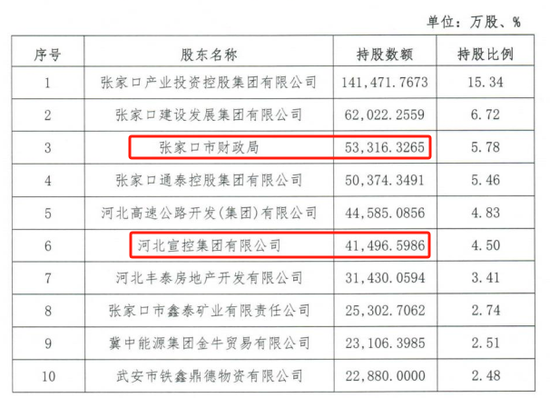 时隔半年再定增！张家口银行频频补充资本背后，盈利能(🎥)力亟待改善