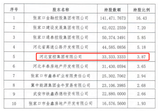 时隔半年再定增！张家口银行频频补充资(🐲)本背后(♿)，盈利能力亟待改善