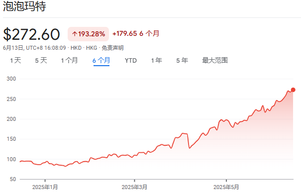 泡泡玛特股价年内飙涨200%，多家机构紧急上调目标(🥊)价